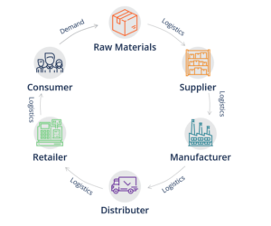 Supply Chain Example 300x250 - Blog